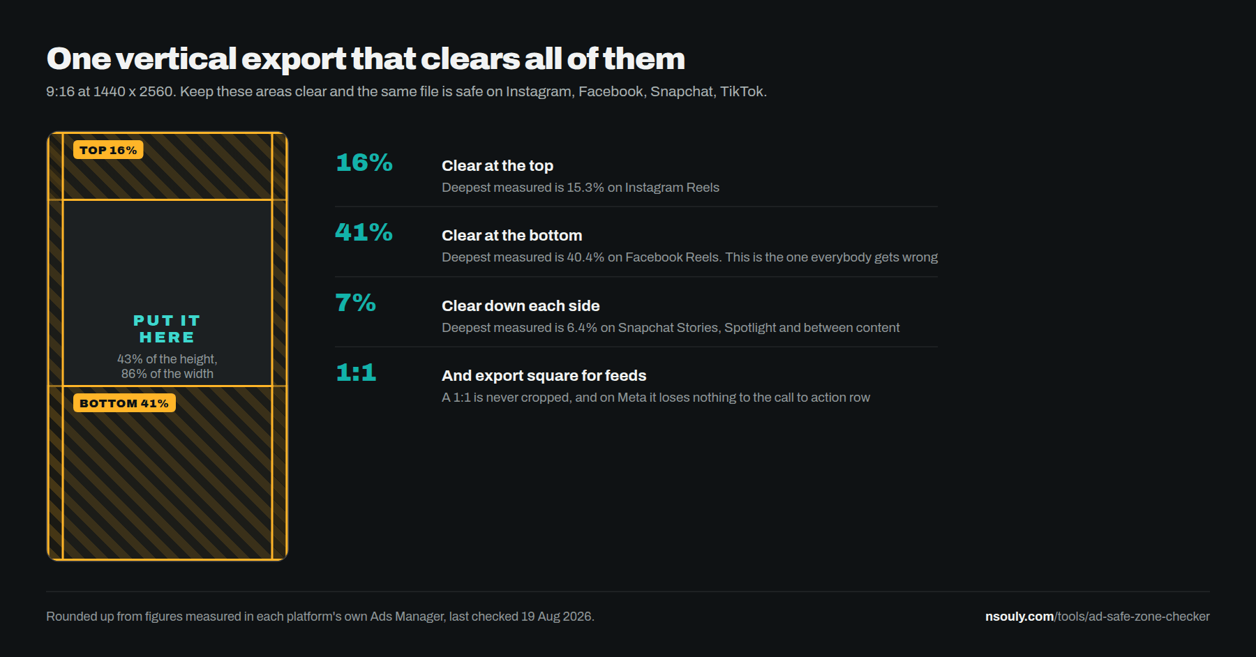 Export template showing a 9 by 16 frame with the top 16 percent, bottom 41 percent and 7 percent side margins marked clear