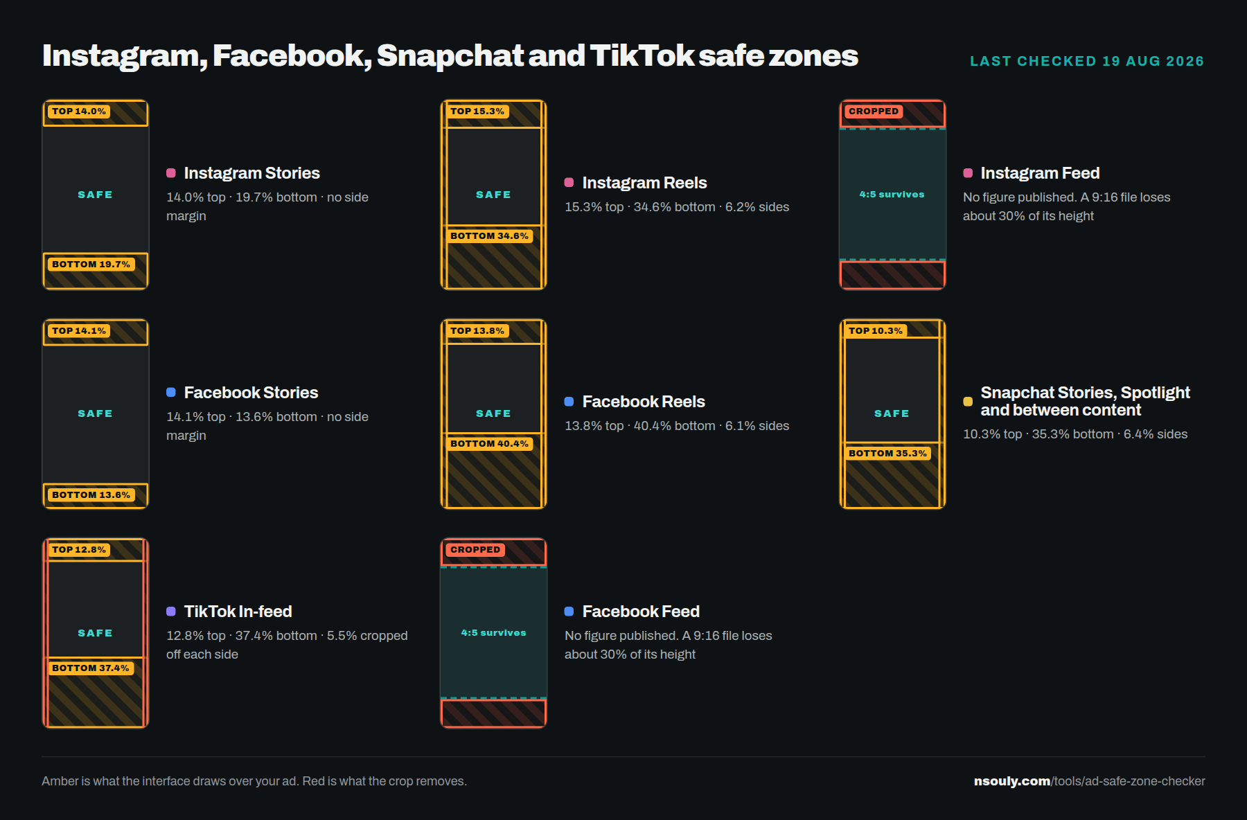 Measured safe zone diagram for Instagram, Facebook, Snapchat and TikTok showing the exact percentage each platform covers