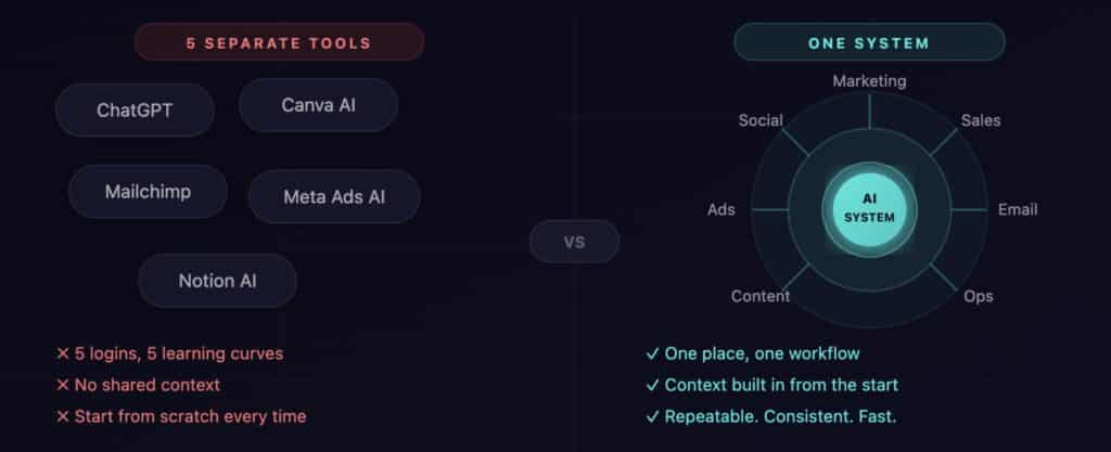 5 separate AI marketing tools vs one unified AI system, showing why a system beats a toolbox for small business marketing