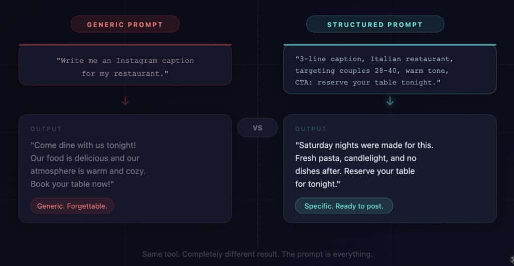 Side by side comparison showing generic AI prompt vs structured prompt, same tool, completely different output quality